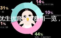 優(yōu)生優(yōu)育檢查費用一覽,去婦幼保健院甚至可免費